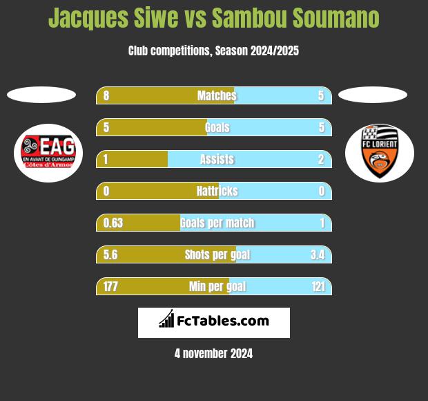 Jacques Siwe vs Sambou Soumano h2h player stats