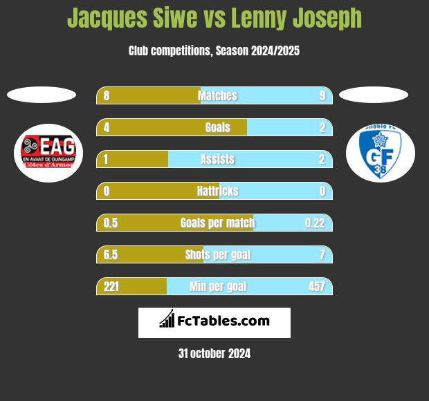 Jacques Siwe vs Lenny Joseph h2h player stats