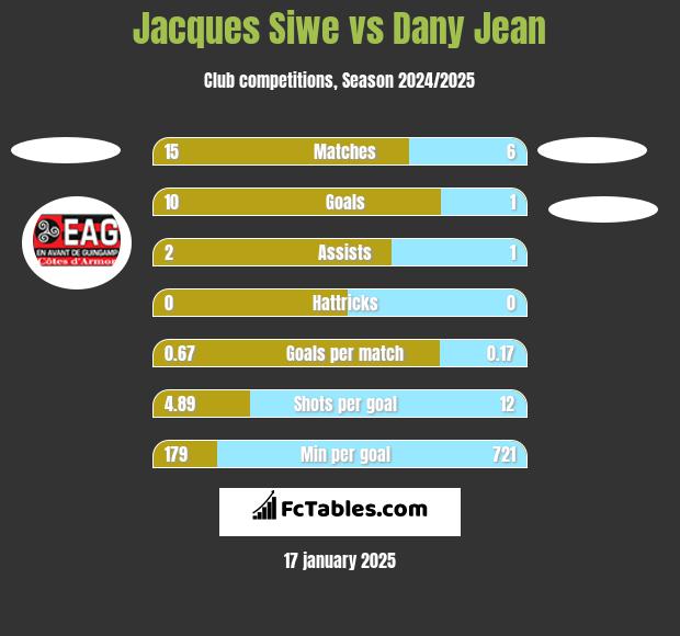 Jacques Siwe vs Dany Jean h2h player stats