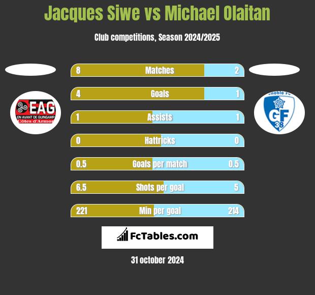 Jacques Siwe vs Michael Olaitan h2h player stats