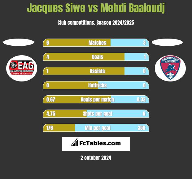 Jacques Siwe vs Mehdi Baaloudj h2h player stats