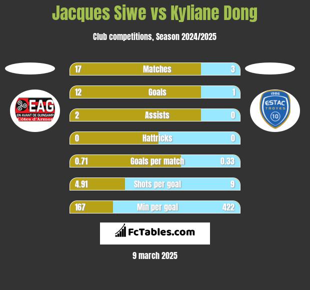 Jacques Siwe vs Kyliane Dong h2h player stats