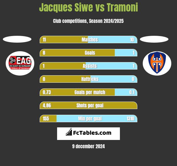 Jacques Siwe vs Tramoni h2h player stats