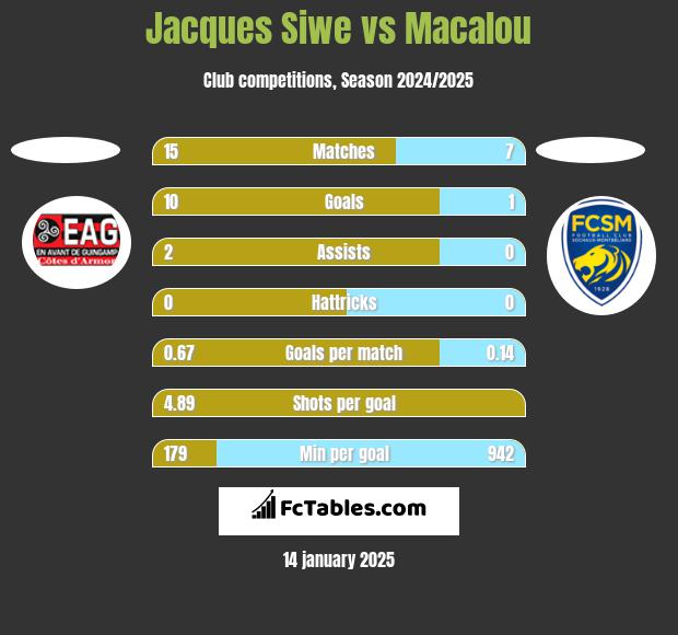 Jacques Siwe vs Macalou h2h player stats