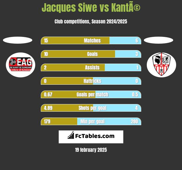 Jacques Siwe vs KantÃ© h2h player stats