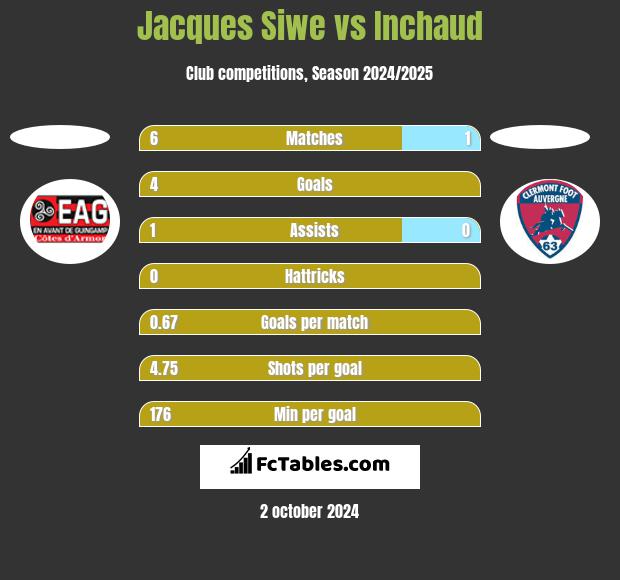 Jacques Siwe vs Inchaud h2h player stats