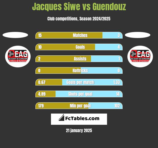 Jacques Siwe vs Guendouz h2h player stats