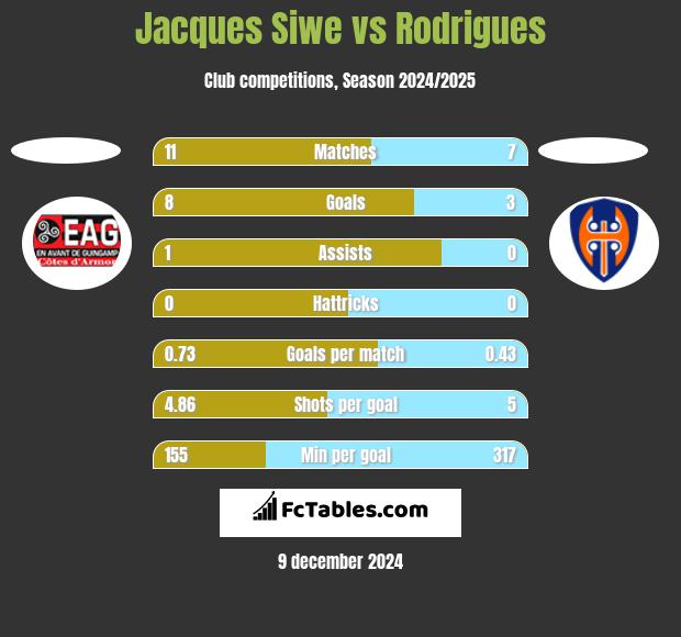 Jacques Siwe vs Rodrigues h2h player stats