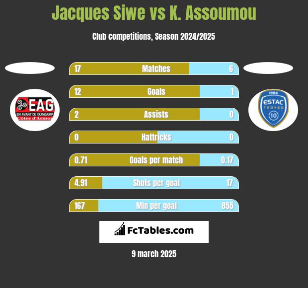 Jacques Siwe vs K. Assoumou h2h player stats