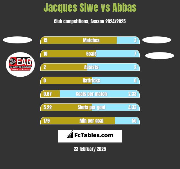 Jacques Siwe vs Abbas h2h player stats