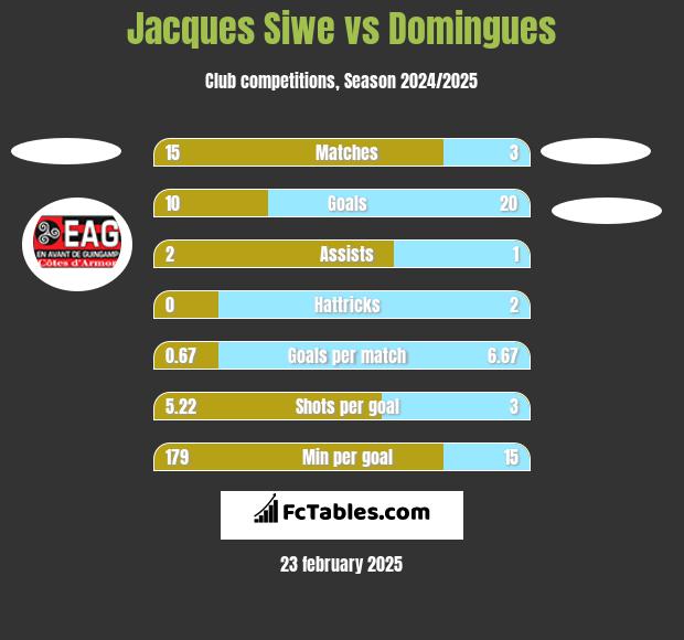 Jacques Siwe vs Domingues h2h player stats