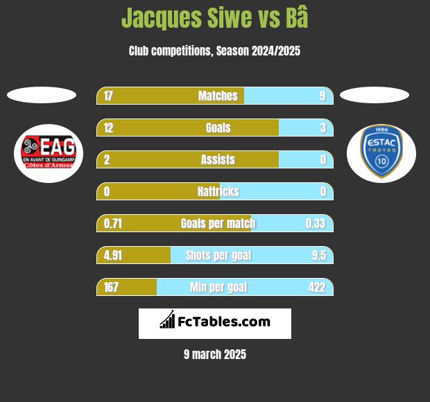 Jacques Siwe vs Bâ h2h player stats