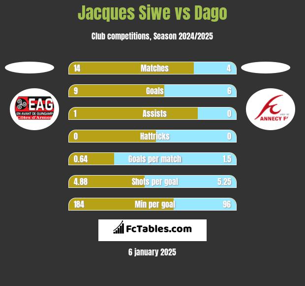 Jacques Siwe vs Dago h2h player stats