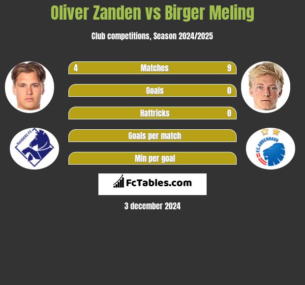 Oliver Zanden vs Birger Meling h2h player stats