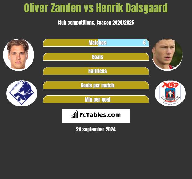 Oliver Zanden vs Henrik Dalsgaard h2h player stats