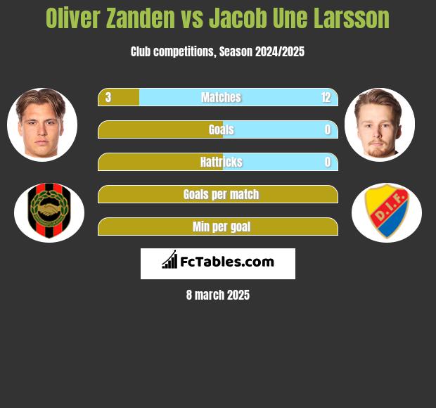 Oliver Zanden vs Jacob Une Larsson h2h player stats