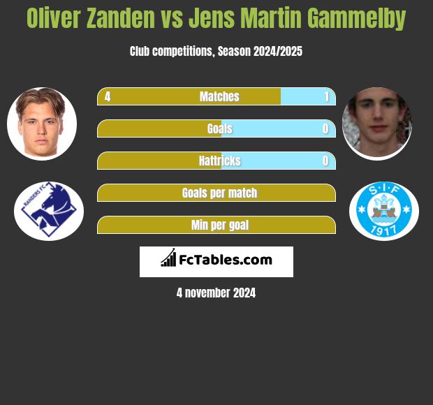 Oliver Zanden vs Jens Martin Gammelby h2h player stats