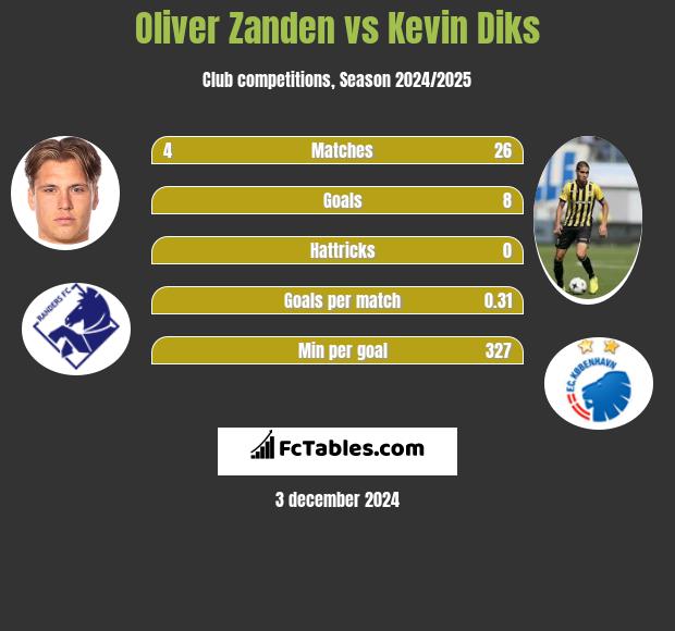 Oliver Zanden vs Kevin Diks h2h player stats