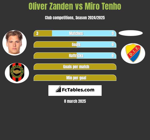 Oliver Zanden vs Miro Tenho h2h player stats