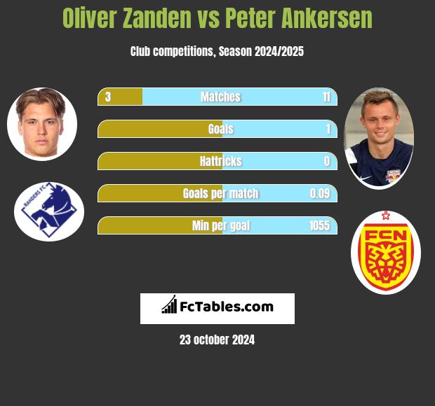 Oliver Zanden vs Peter Ankersen h2h player stats