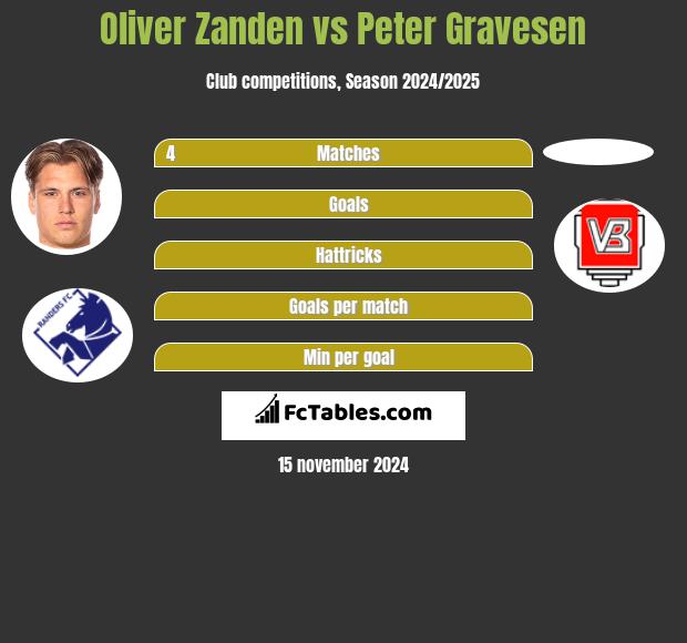 Oliver Zanden vs Peter Gravesen h2h player stats