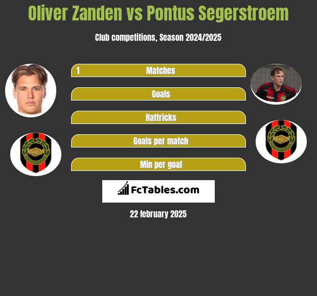 Oliver Zanden vs Pontus Segerstroem h2h player stats