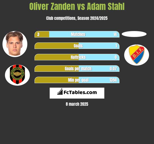 Oliver Zanden vs Adam Stahl h2h player stats