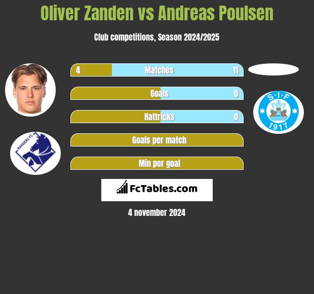 Oliver Zanden vs Andreas Poulsen h2h player stats