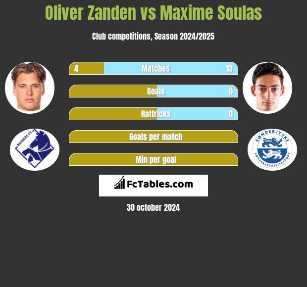 Oliver Zanden vs Maxime Soulas h2h player stats