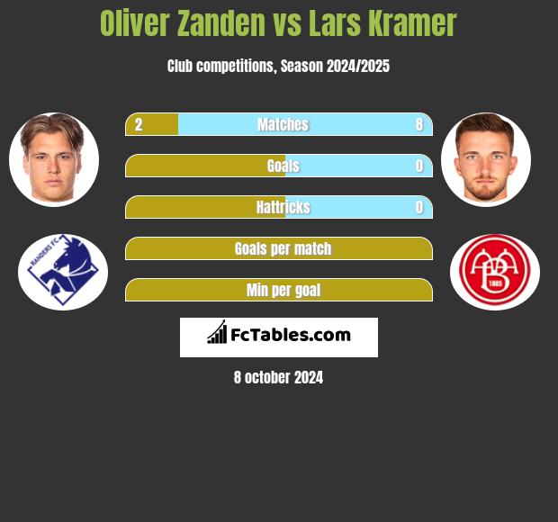 Oliver Zanden vs Lars Kramer h2h player stats