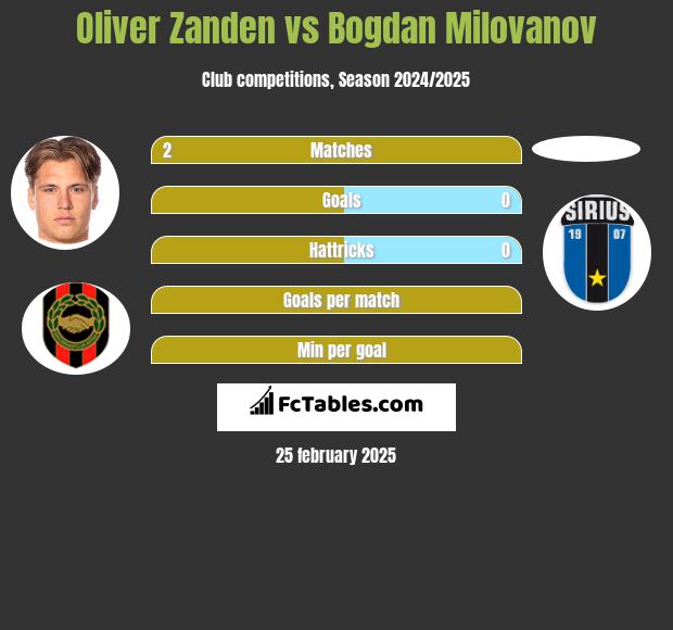 Oliver Zanden vs Bogdan Milovanov h2h player stats