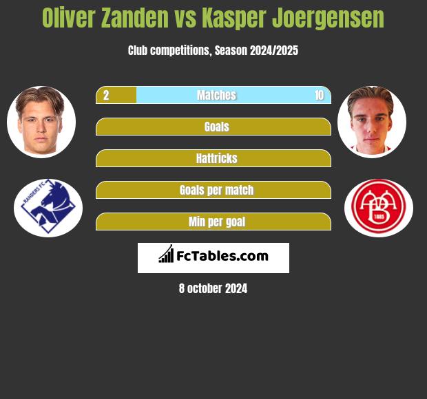 Oliver Zanden vs Kasper Joergensen h2h player stats