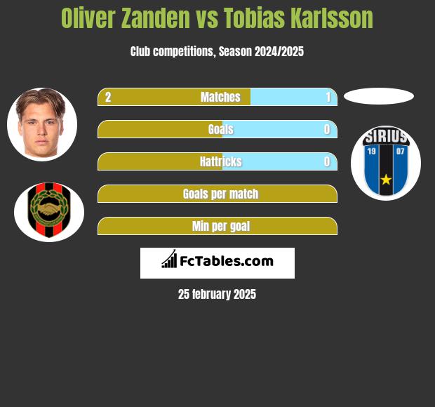 Oliver Zanden vs Tobias Karlsson h2h player stats