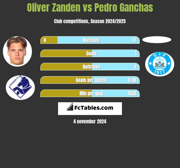 Oliver Zanden vs Pedro Ganchas h2h player stats