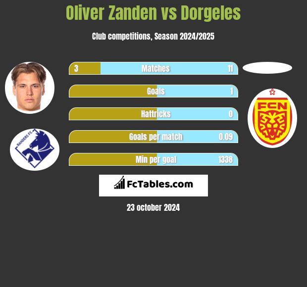 Oliver Zanden vs Dorgeles h2h player stats