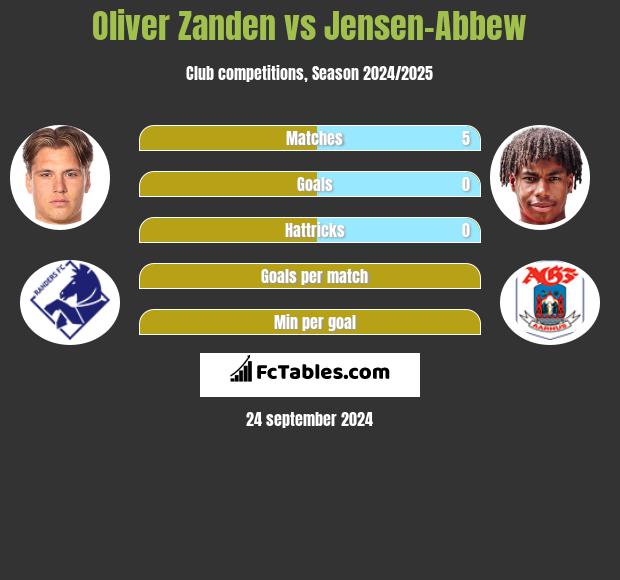 Oliver Zanden vs Jensen-Abbew h2h player stats