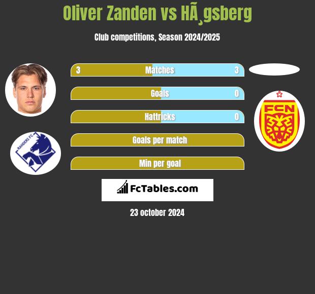 Oliver Zanden vs HÃ¸gsberg h2h player stats