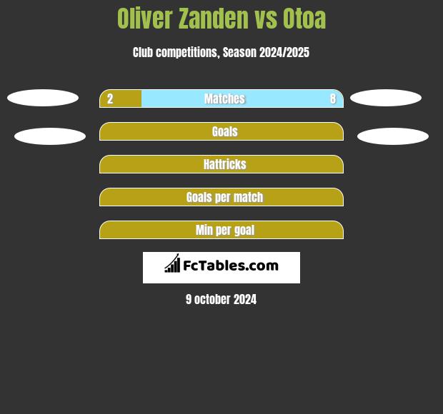 Oliver Zanden vs Otoa h2h player stats