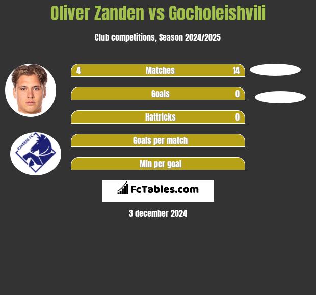 Oliver Zanden vs Gocholeishvili h2h player stats