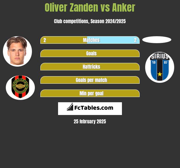 Oliver Zanden vs Anker h2h player stats