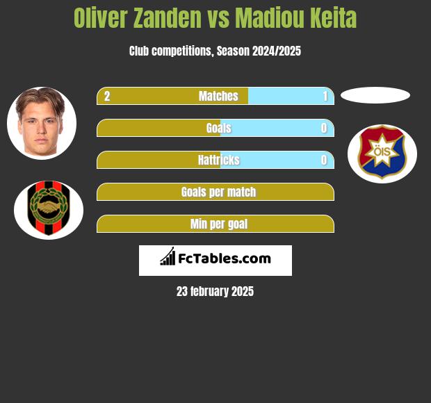 Oliver Zanden vs Madiou Keita h2h player stats