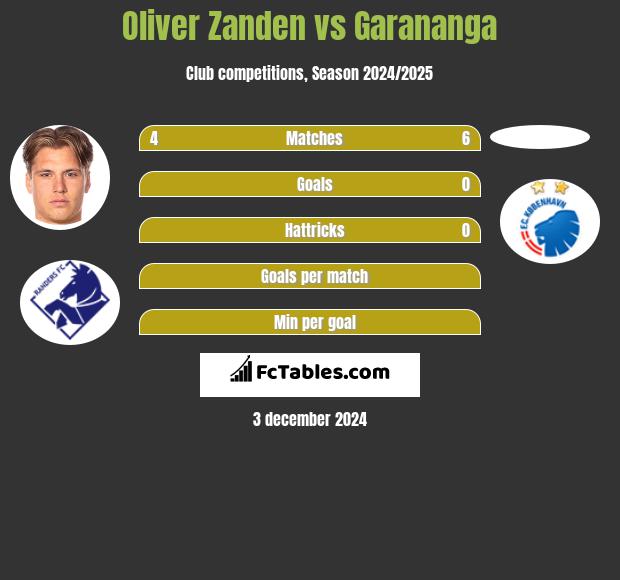 Oliver Zanden vs Garananga h2h player stats