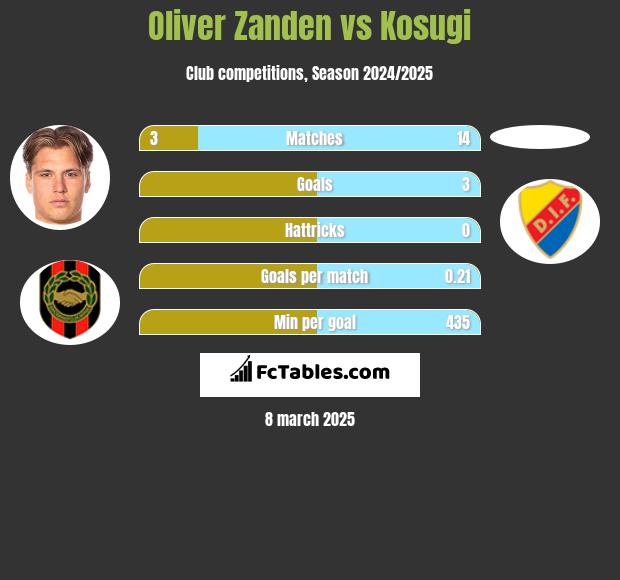 Oliver Zanden vs Kosugi h2h player stats