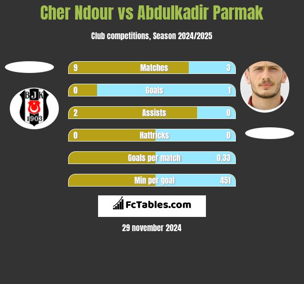 Cher Ndour vs Abdulkadir Parmak h2h player stats