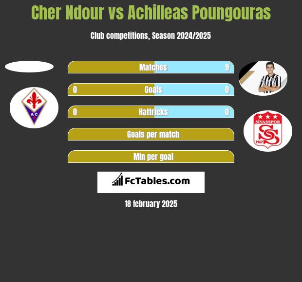 Cher Ndour vs Achilleas Poungouras h2h player stats