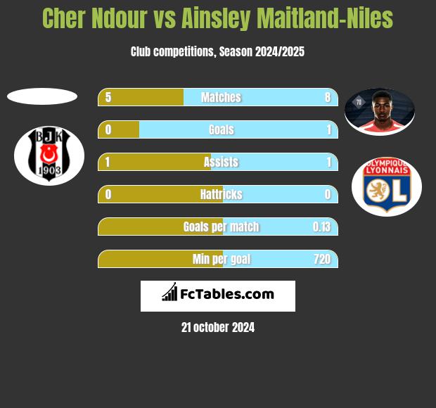 Cher Ndour vs Ainsley Maitland-Niles h2h player stats