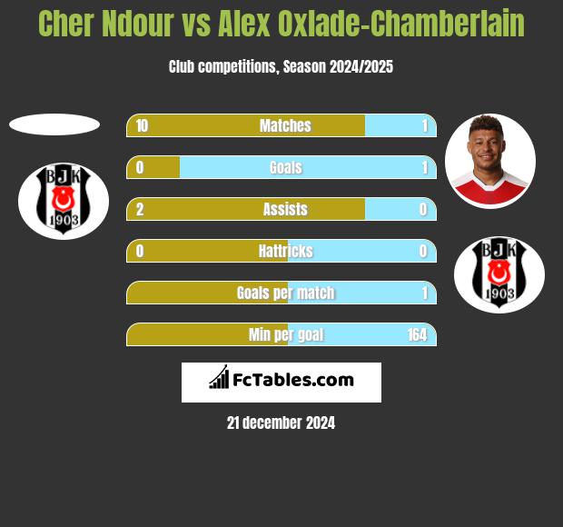 Cher Ndour vs Alex Oxlade-Chamberlain h2h player stats