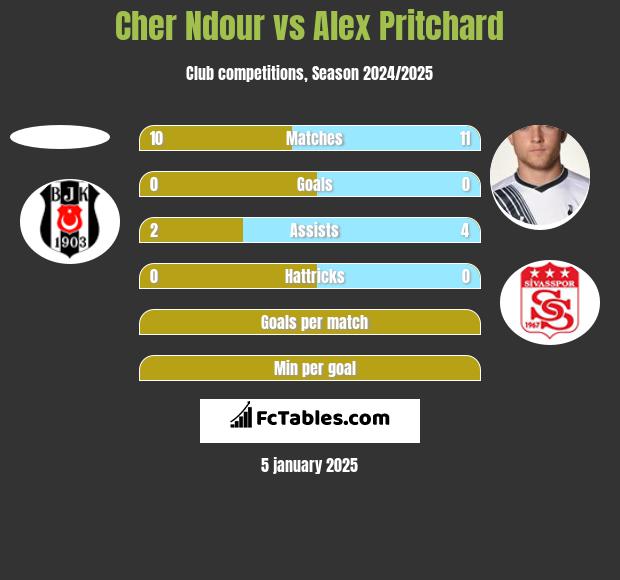 Cher Ndour vs Alex Pritchard h2h player stats