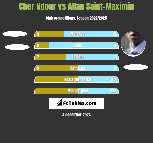 Cher Ndour vs Allan Saint-Maximin h2h player stats