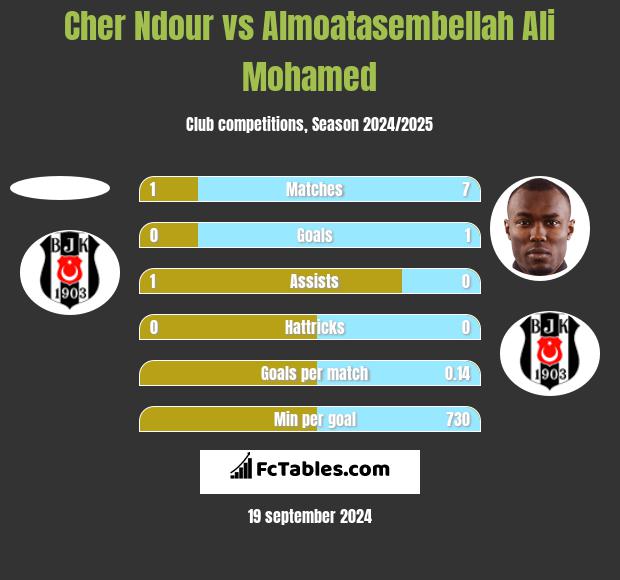 Cher Ndour vs Almoatasembellah Ali Mohamed h2h player stats